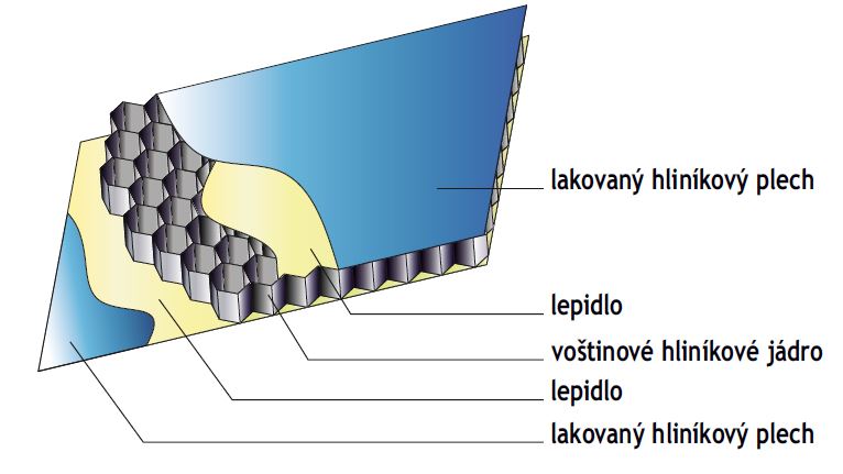 Hliníkový voštinový panel HEXALU Hliníkový voštinový panel HEXALU
